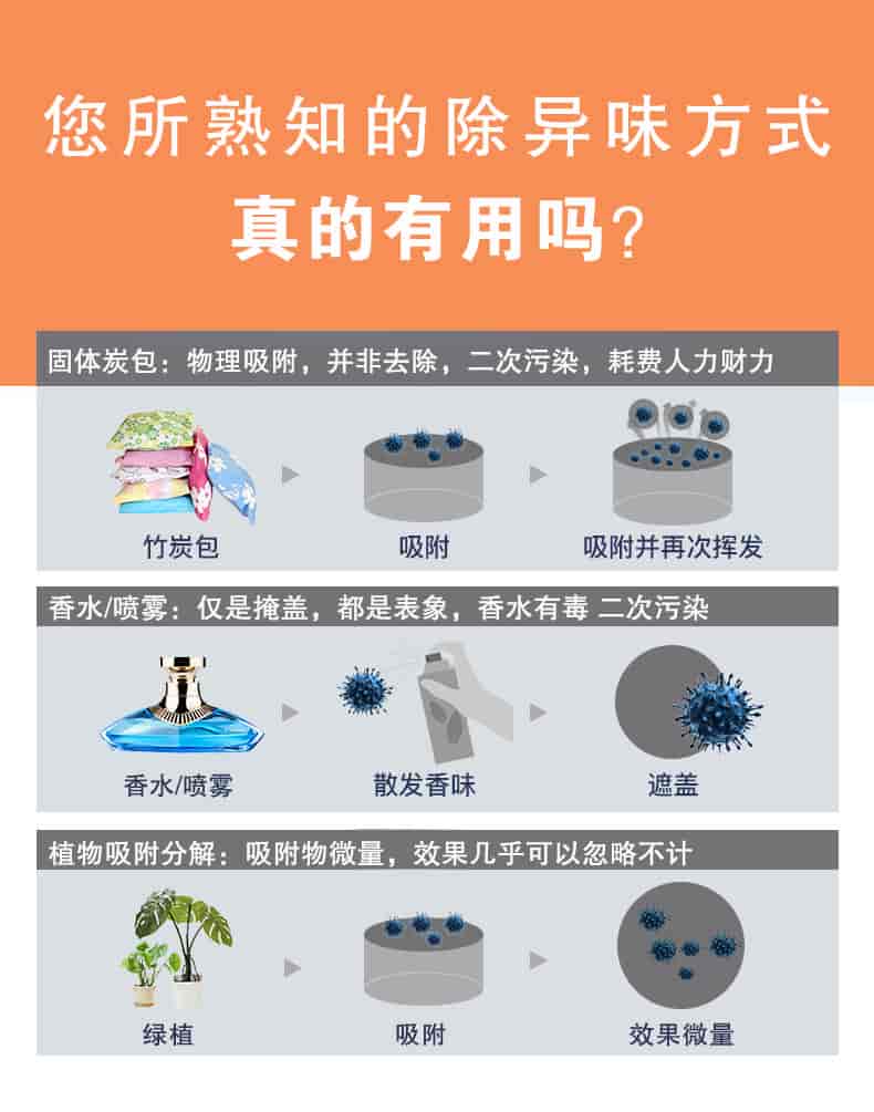 您所熟知的除異味方式真的有用嗎？固體炭包：物理吸附，并非去除，二次污染，耗費人力財力，香水/噴霧：僅是掩蓋，都是表象，香水有毒 二次污染，植物吸附分解：吸附物微量，效果幾乎可以忽略不計。