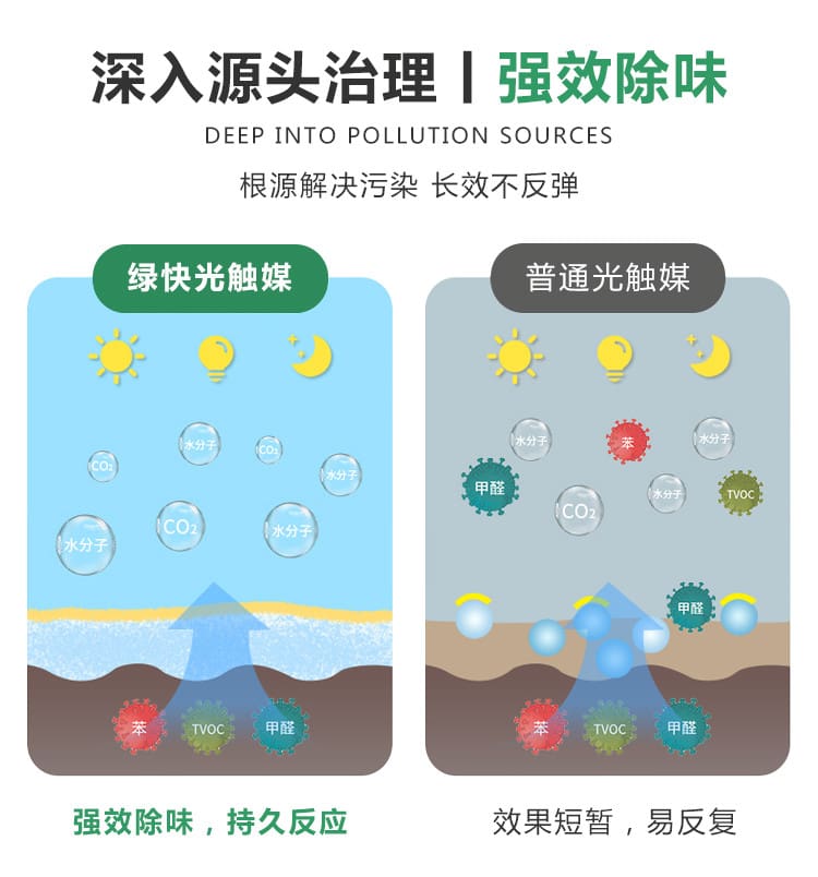 深入源頭治理，強(qiáng)效除味，根源解決污染，長效不反彈，綠快光觸媒，強(qiáng)效除味，持久反應(yīng)，普通光觸媒效果短暫，易反復(fù)